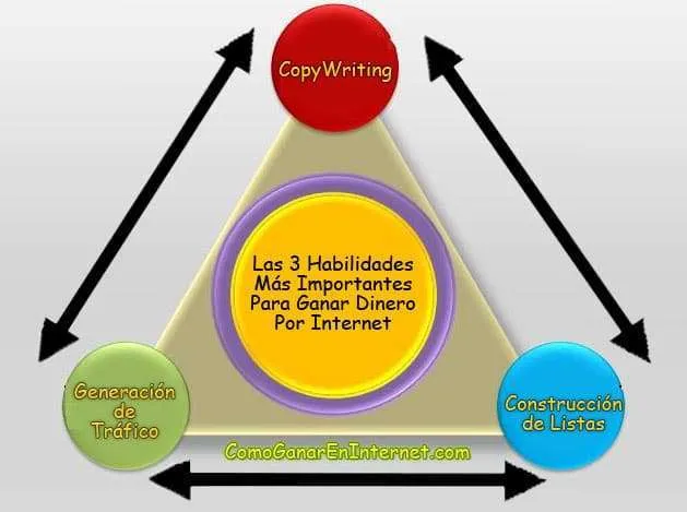 las-3-habilidades-mas-importantes-para-ganar-dinero-por-internet